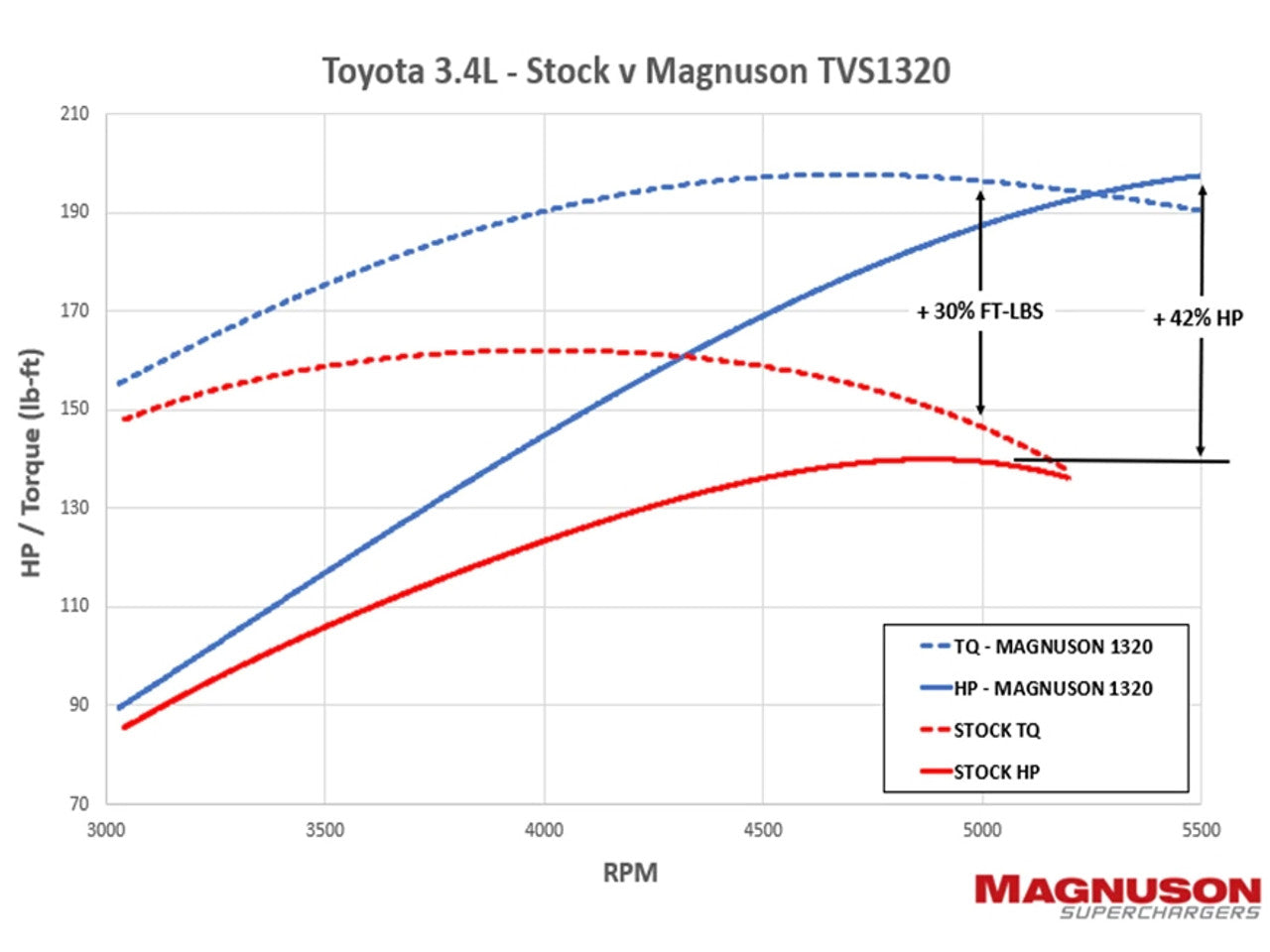 5VZ-FE 3.4L Toyota V6 Supercharger Kit – 42% More Horsepower Performance Upgrade