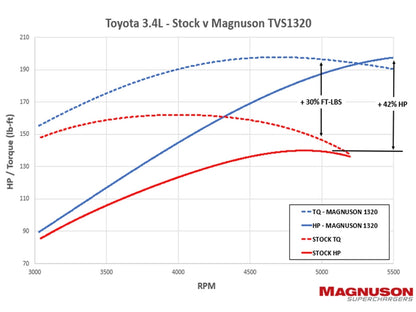 5VZ-FE 3.4L Toyota V6 Supercharger Kit – 42% More Horsepower Performance Upgrade
